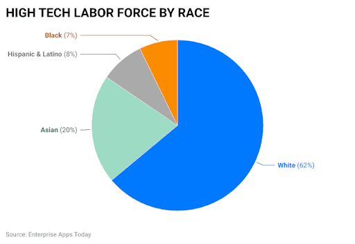 Tech labour force chart