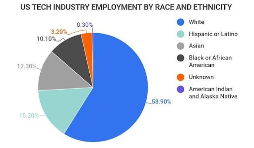 US TECH INDUSTRY EMPLOYMENT CHART